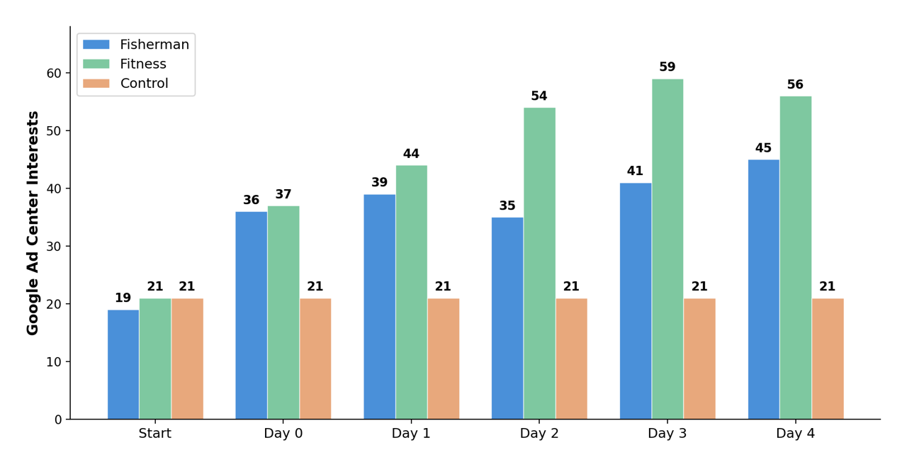 Line chart showing the fisherman and fitness accounts' Google ad interest counts climbing steeply over five days while the control stays flat at 21.